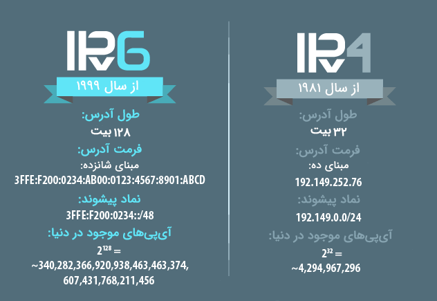IPv4 و IPv6